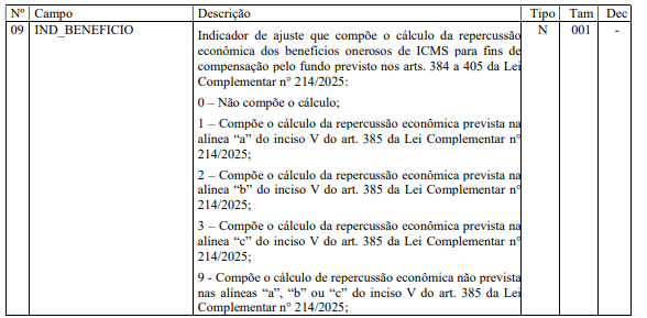 sped fiscal para 2027 | IND_BENEFICIO | Código: IND_BENEFICIO<br>Descrição: Indicador de benefício fiscal (efd-icms-ipi 2027)<br>Tipo: N<br>Tamanho: 001<br>Nota: Descrição em várias linhas na célula. |.
