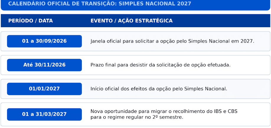 Uma tabela apresenta o calendário de transição do Simples Nacional em 2027, com datas importantes, prazos e ações estratégicas para aderir ou desistir do regime tributário.