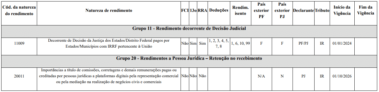 Uma tabela que lista códigos, natureza da receita, detalhes do grupo, impostos, informações sobre deduções e datas de validade para receitas decorrentes de decisões judiciais e receitas de pessoas jurídicas na documentação fiscal, conforme descrito na Nota Técnica EFD-Reinf 04/2026.