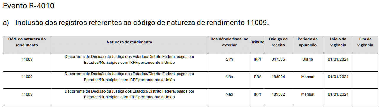 Tabela que apresenta o “Evento R-4010” com detalhes sobre o código 11009, natureza da renda, residência fiscal, tipo de imposto (IRRF), códigos de cobrança, períodos (diário/mensal) e datas de início/término (01/01/2024 a indefinido), em conformidade com os requisitos da EFD-Reinf 04/2026.