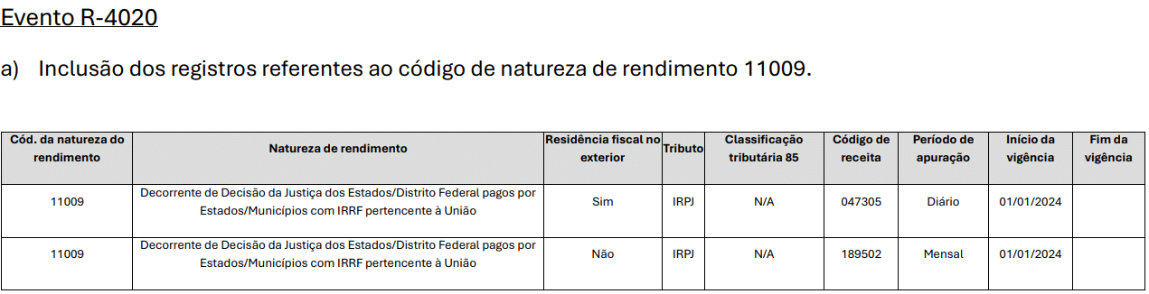 Tabela que apresenta detalhes sobre o código 11009 referente à natureza da renda, incluindo residência fiscal, situação tributária, códigos, período, assinatura e data de início. As linhas listam o “Documento de Desídia da Justiça” para diferentes situações tributárias, de acordo com a Nota Técnica 04/2026.