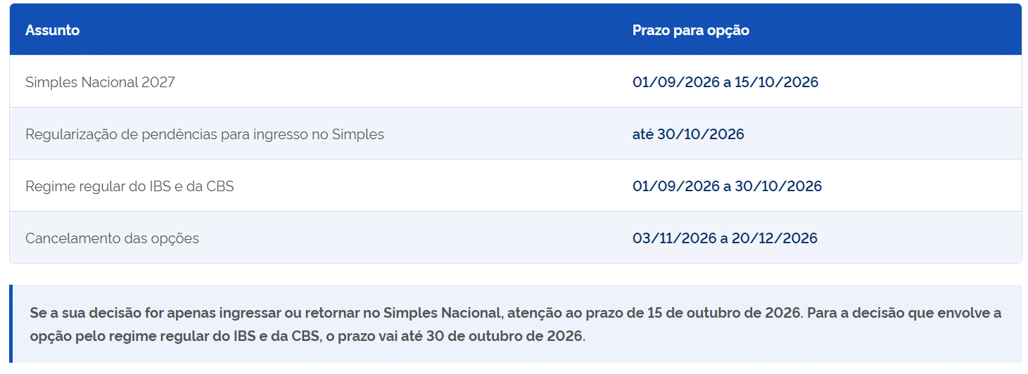 Uma tabela apresenta os prazos para o Simples Nacional em 2027, a regularização e as opções de regime, destacando as datas importantes: 15 de outubro de 2026 para o Simples e 30 de outubro de 2026 para as opções IBS e CBS.