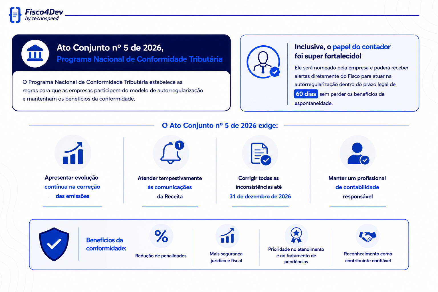 Infográfico que explica o Programa Nacional de Conformidade do Brasil, detalhando os novos requisitos para conformidade tributária, as responsabilidades dos contadores, os prazos, a prestação de informações digitais e os benefícios para as empresas no âmbito do Programa Nacional de Conformidade Tributária.
