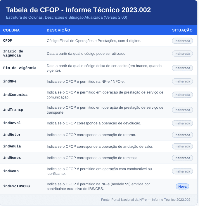 Uma tabela técnica que lista os códigos CFOP, suas descrições e status. Todas as colunas estão marcadas como “Inalterada”. A tabela em azul e branco apresenta um título na parte superior: “Tabela de CFOP - Informe Técnico 2023.002”, oferecendo uma visão geral clara e organizada das classificações CFOP para referência.