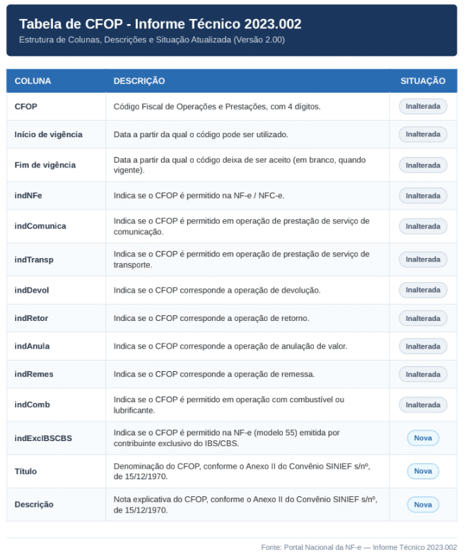 Tabela que mostra as colunas atualizadas do CFOP (Código de Operação Fiscal): código do CFOP, descrição e status (“Inalterada” ou “Nova”). Cada linha apresenta detalhes específicos do CFOP e indica se cada campo permanece inalterado ou se é novo.