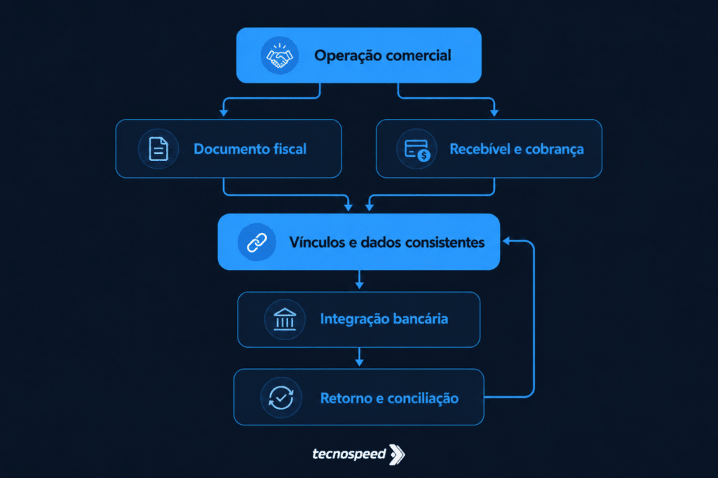 Fluxograma de um processo de negócios que começa com uma operação comercial, ramificando-se para documentos fiscais, faturamento CNAB 240, integração bancária e, por fim, reconciliação por meio de dados consistentes.