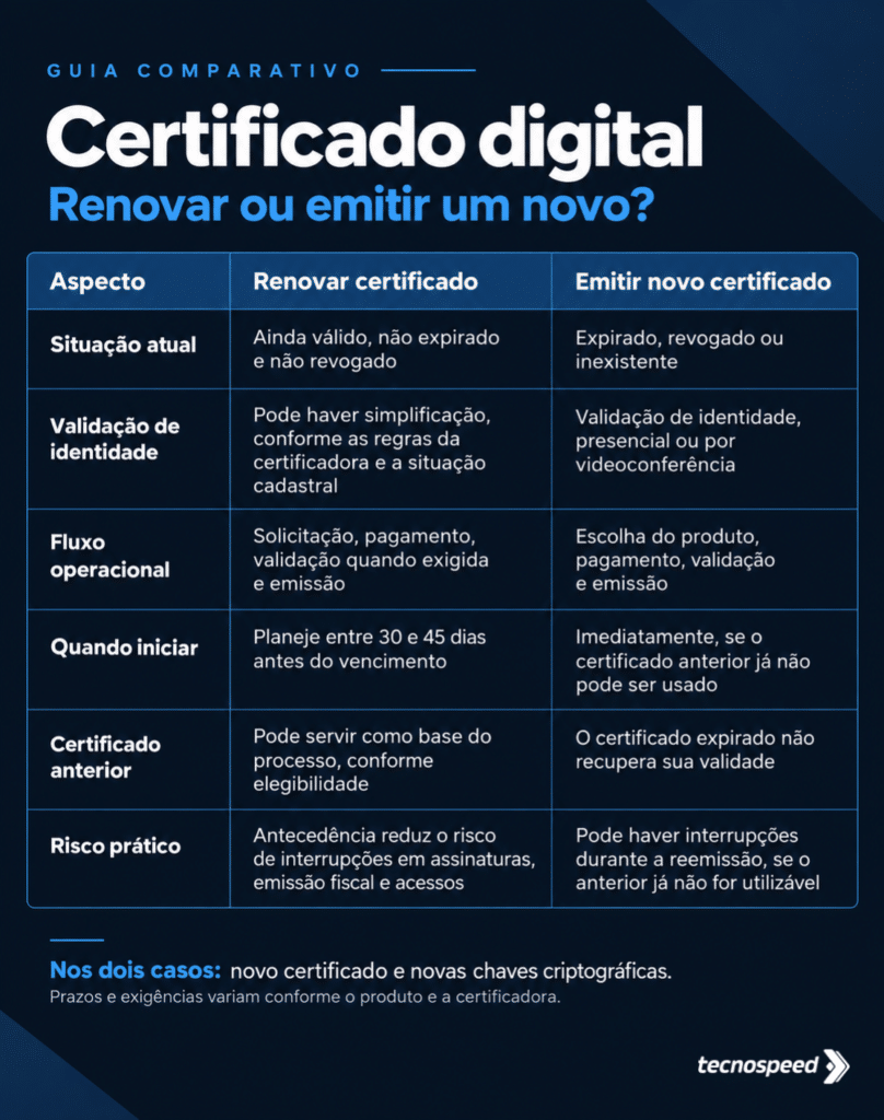 Tabela comparativa intitulada “Certificado digital: renovar ou emitir um novo?”, que destaca as diferenças em relação ao status, à validação de identidade, ao processo, ao prazo e ao risco associados à renovação do certificado digital.
